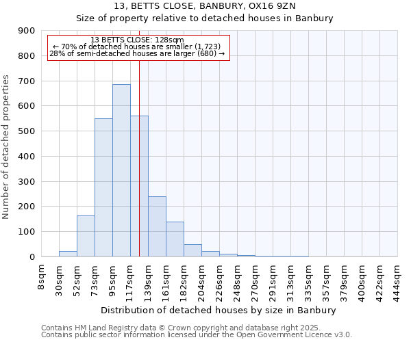 13, BETTS CLOSE, BANBURY, OX16 9ZN: Size of property relative to detached houses houses in Banbury