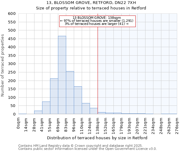 13, BLOSSOM GROVE, RETFORD, DN22 7XH: Size of property relative to terraced houses houses in Retford