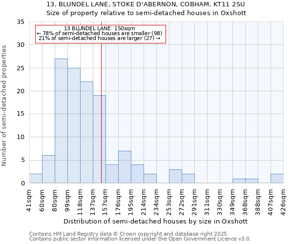 13, BLUNDEL LANE, STOKE D'ABERNON, COBHAM, KT11 2SU: Size of property relative to semi-detached houses houses in Oxshott