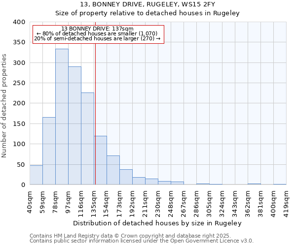 13, BONNEY DRIVE, RUGELEY, WS15 2FY: Size of property relative to detached houses houses in Rugeley