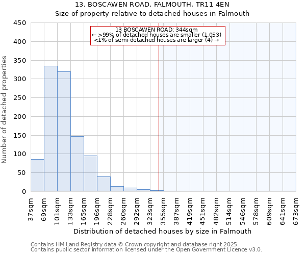 13, BOSCAWEN ROAD, FALMOUTH, TR11 4EN: Size of property relative to detached houses houses in Falmouth