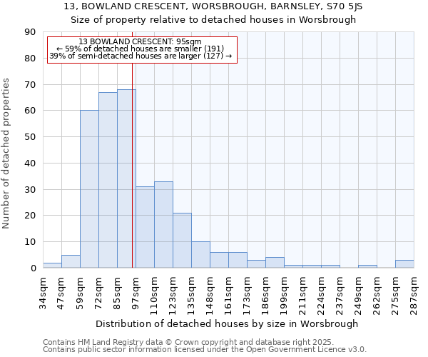 13, BOWLAND CRESCENT, WORSBROUGH, BARNSLEY, S70 5JS: Size of property relative to detached houses houses in Worsbrough