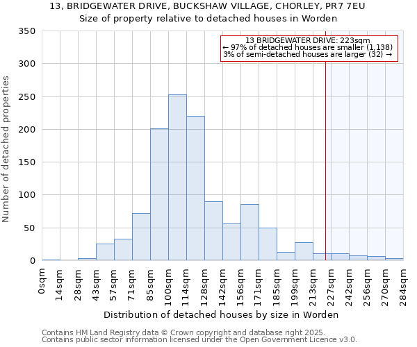 13, BRIDGEWATER DRIVE, BUCKSHAW VILLAGE, CHORLEY, PR7 7EU: Size of property relative to detached houses houses in Worden