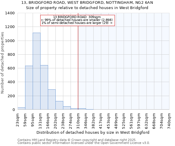 13, BRIDGFORD ROAD, WEST BRIDGFORD, NOTTINGHAM, NG2 6AN: Size of property relative to detached houses houses in West Bridgford