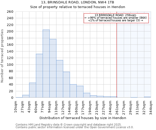 13, BRINSDALE ROAD, LONDON, NW4 1TB: Size of property relative to terraced houses houses in Hendon