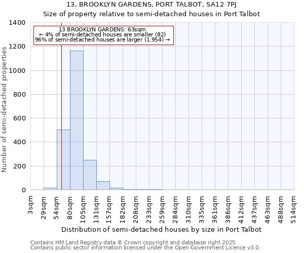 13, BROOKLYN GARDENS, PORT TALBOT, SA12 7PJ: Size of property relative to semi-detached houses houses in Port Talbot