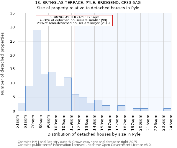 13, BRYNGLAS TERRACE, PYLE, BRIDGEND, CF33 6AG: Size of property relative to detached houses houses in Pyle