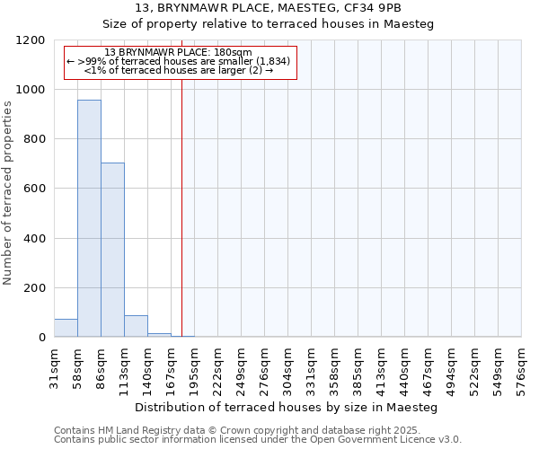13, BRYNMAWR PLACE, MAESTEG, CF34 9PB: Size of property relative to terraced houses houses in Maesteg