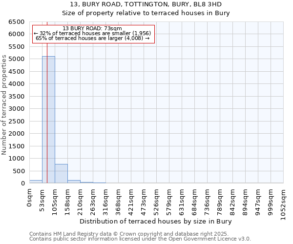 13, BURY ROAD, TOTTINGTON, BURY, BL8 3HD: Size of property relative to terraced houses houses in Bury