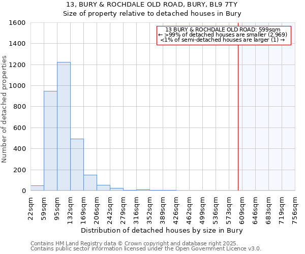 13, BURY & ROCHDALE OLD ROAD, BURY, BL9 7TY: Size of property relative to detached houses houses in Bury