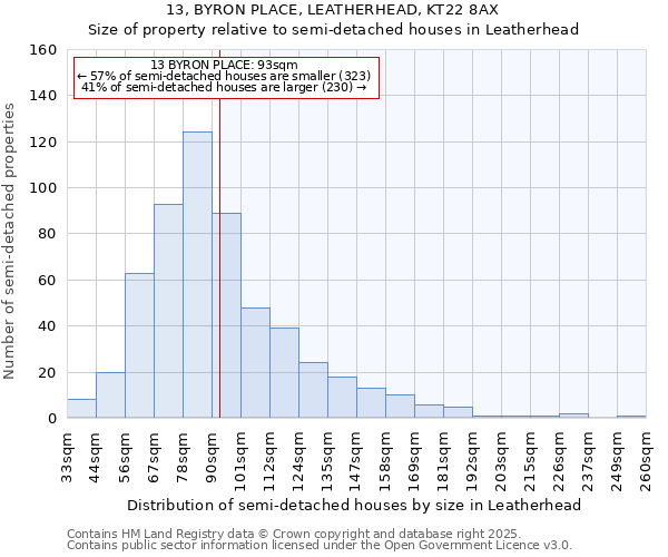 13, BYRON PLACE, LEATHERHEAD, KT22 8AX: Size of property relative to semi-detached houses houses in Leatherhead