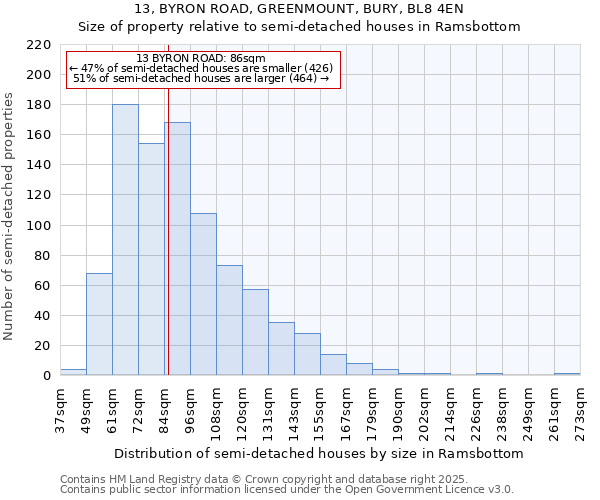 13, BYRON ROAD, GREENMOUNT, BURY, BL8 4EN: Size of property relative to semi-detached houses houses in Ramsbottom