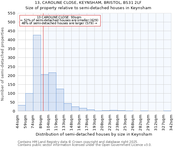 13, CAROLINE CLOSE, KEYNSHAM, BRISTOL, BS31 2LF: Size of property relative to semi-detached houses houses in Keynsham
