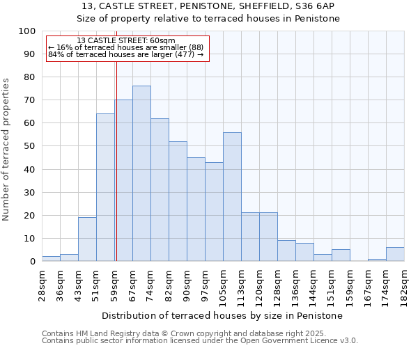 13, CASTLE STREET, PENISTONE, SHEFFIELD, S36 6AP: Size of property relative to terraced houses houses in Penistone