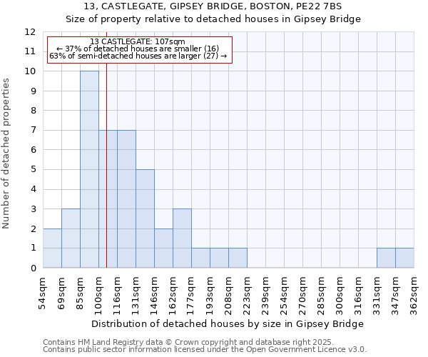 13, CASTLEGATE, GIPSEY BRIDGE, BOSTON, PE22 7BS: Size of property relative to detached houses houses in Gipsey Bridge
