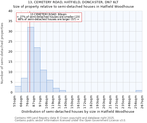 13, CEMETERY ROAD, HATFIELD, DONCASTER, DN7 6LT: Size of property relative to semi-detached houses houses in Hatfield Woodhouse