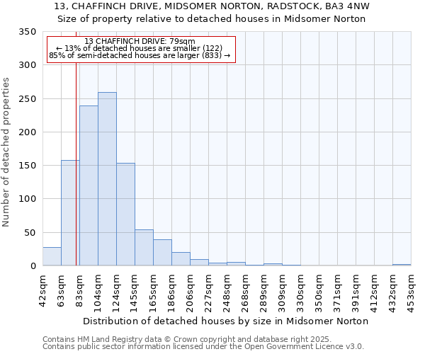 13, CHAFFINCH DRIVE, MIDSOMER NORTON, RADSTOCK, BA3 4NW: Size of property relative to detached houses houses in Midsomer Norton