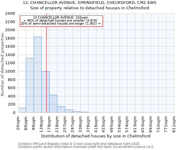 13, CHANCELLOR AVENUE, SPRINGFIELD, CHELMSFORD, CM2 6WS: Size of property relative to detached houses houses in Chelmsford