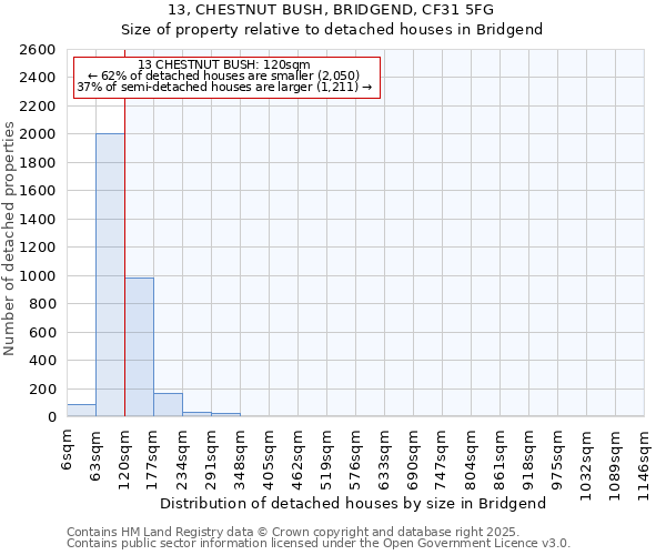 13, CHESTNUT BUSH, BRIDGEND, CF31 5FG: Size of property relative to detached houses houses in Bridgend
