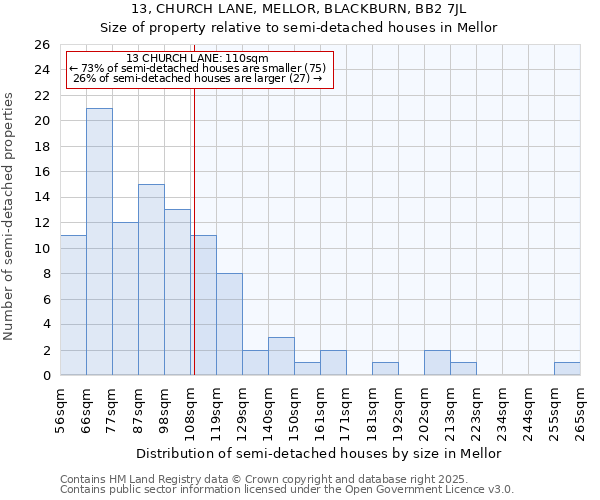 13, CHURCH LANE, MELLOR, BLACKBURN, BB2 7JL: Size of property relative to semi-detached houses houses in Mellor