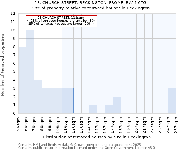 13, CHURCH STREET, BECKINGTON, FROME, BA11 6TG: Size of property relative to terraced houses houses in Beckington