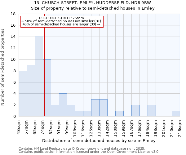 13, CHURCH STREET, EMLEY, HUDDERSFIELD, HD8 9RW: Size of property relative to semi-detached houses houses in Emley