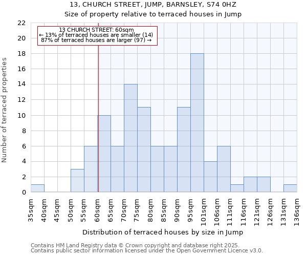 13, CHURCH STREET, JUMP, BARNSLEY, S74 0HZ: Size of property relative to terraced houses houses in Jump