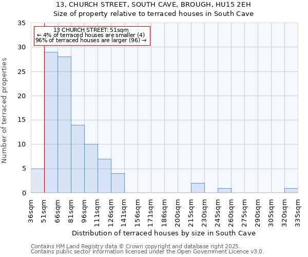 13, CHURCH STREET, SOUTH CAVE, BROUGH, HU15 2EH: Size of property relative to terraced houses houses in South Cave