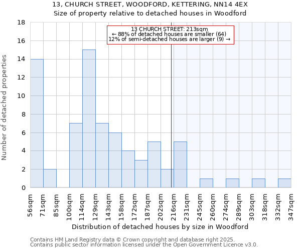 13, CHURCH STREET, WOODFORD, KETTERING, NN14 4EX: Size of property relative to detached houses houses in Woodford