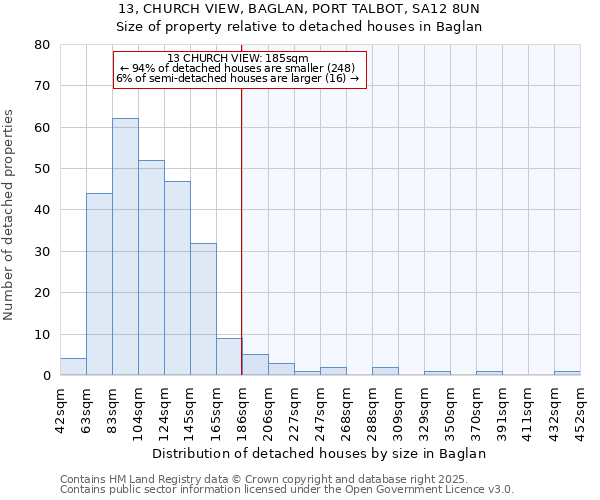 13, CHURCH VIEW, BAGLAN, PORT TALBOT, SA12 8UN: Size of property relative to detached houses houses in Baglan