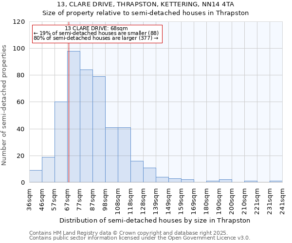 13, CLARE DRIVE, THRAPSTON, KETTERING, NN14 4TA: Size of property relative to semi-detached houses houses in Thrapston