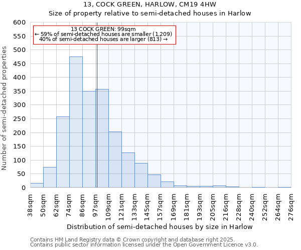 13, COCK GREEN, HARLOW, CM19 4HW: Size of property relative to semi-detached houses houses in Harlow