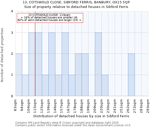 13, COTSWOLD CLOSE, SIBFORD FERRIS, BANBURY, OX15 5QP: Size of property relative to detached houses houses in Sibford Ferris