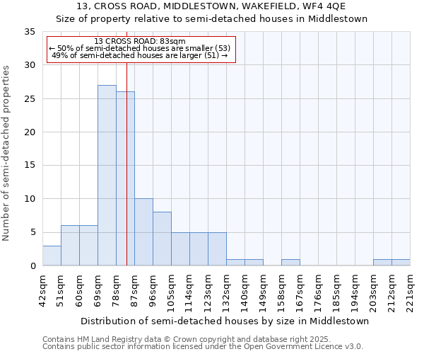 13, CROSS ROAD, MIDDLESTOWN, WAKEFIELD, WF4 4QE: Size of property relative to semi-detached houses houses in Middlestown