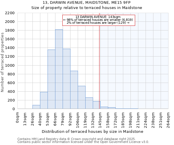 13, DARWIN AVENUE, MAIDSTONE, ME15 9FP: Size of property relative to terraced houses houses in Maidstone