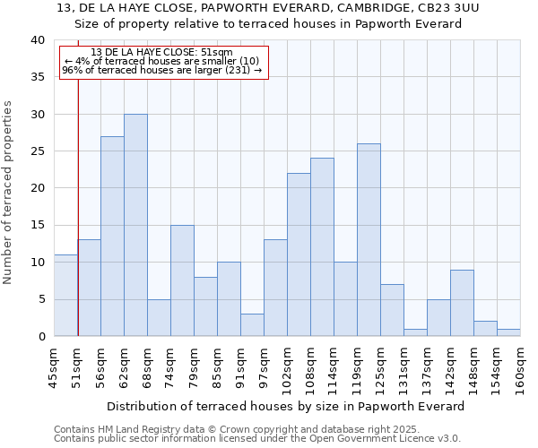 13, DE LA HAYE CLOSE, PAPWORTH EVERARD, CAMBRIDGE, CB23 3UU: Size of property relative to terraced houses houses in Papworth Everard