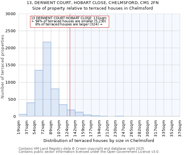 13, DERWENT COURT, HOBART CLOSE, CHELMSFORD, CM1 2FN: Size of property relative to terraced houses houses in Chelmsford