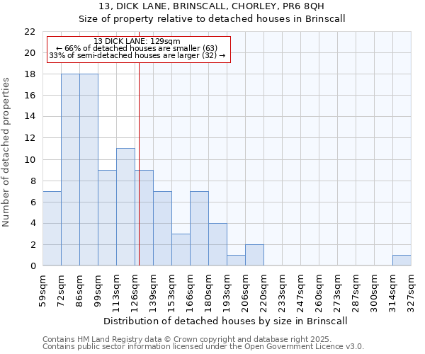 13, DICK LANE, BRINSCALL, CHORLEY, PR6 8QH: Size of property relative to detached houses houses in Brinscall
