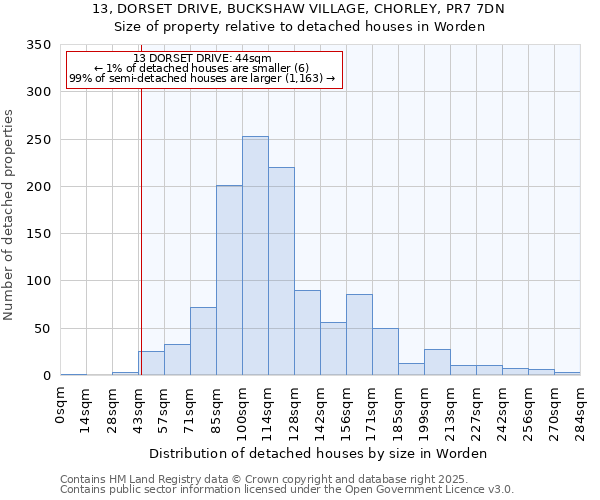 13, DORSET DRIVE, BUCKSHAW VILLAGE, CHORLEY, PR7 7DN: Size of property relative to detached houses houses in Worden