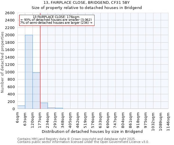 13, FAIRPLACE CLOSE, BRIDGEND, CF31 5BY: Size of property relative to detached houses houses in Bridgend