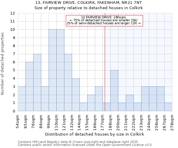 13, FAIRVIEW DRIVE, COLKIRK, FAKENHAM, NR21 7NT: Size of property relative to detached houses houses in Colkirk