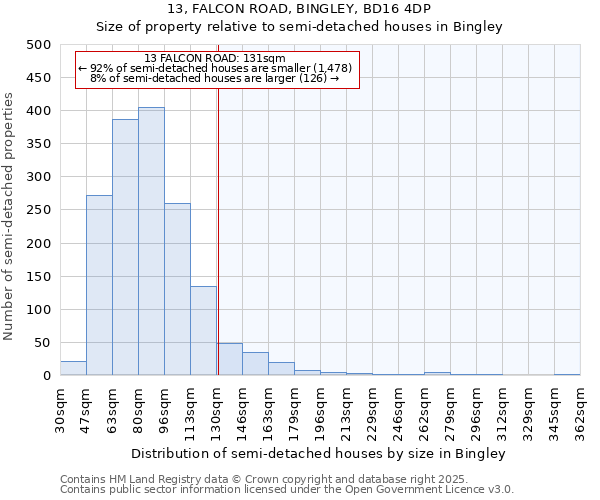 13, FALCON ROAD, BINGLEY, BD16 4DP: Size of property relative to semi-detached houses houses in Bingley