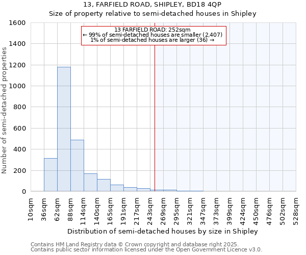 13, FARFIELD ROAD, SHIPLEY, BD18 4QP: Size of property relative to semi-detached houses houses in Shipley