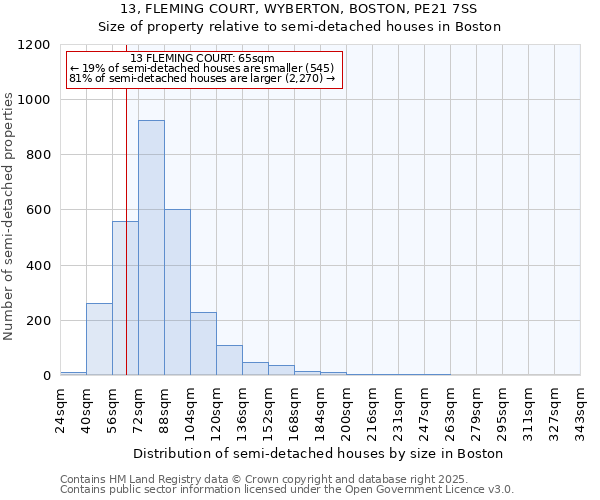13, FLEMING COURT, WYBERTON, BOSTON, PE21 7SS: Size of property relative to semi-detached houses houses in Boston