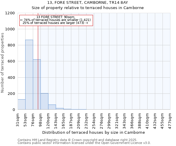 13, FORE STREET, CAMBORNE, TR14 8AY: Size of property relative to terraced houses houses in Camborne
