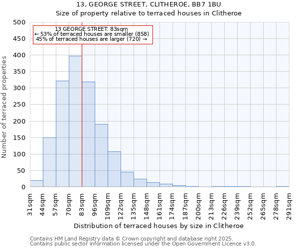 13, GEORGE STREET, CLITHEROE, BB7 1BU: Size of property relative to terraced houses houses in Clitheroe