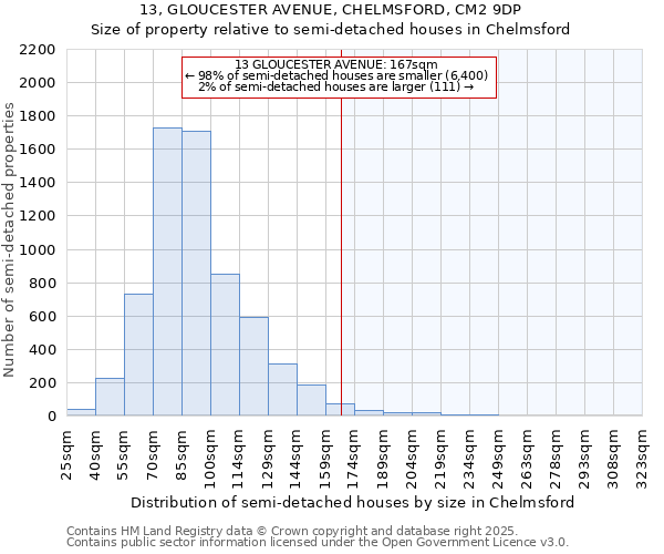 13, GLOUCESTER AVENUE, CHELMSFORD, CM2 9DP: Size of property relative to semi-detached houses houses in Chelmsford
