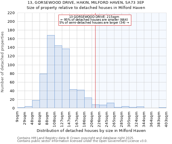 13, GORSEWOOD DRIVE, HAKIN, MILFORD HAVEN, SA73 3EP: Size of property relative to detached houses houses in Milford Haven