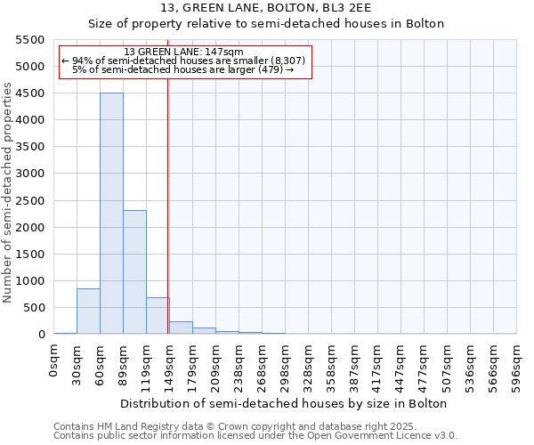 13, GREEN LANE, BOLTON, BL3 2EE: Size of property relative to semi-detached houses houses in Bolton