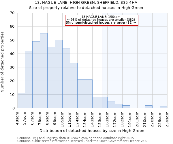 13, HAGUE LANE, HIGH GREEN, SHEFFIELD, S35 4HA: Size of property relative to detached houses houses in High Green